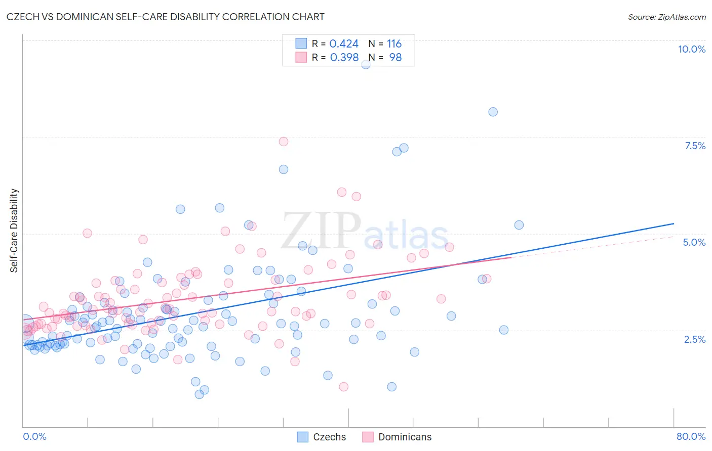 Czech vs Dominican Self-Care Disability