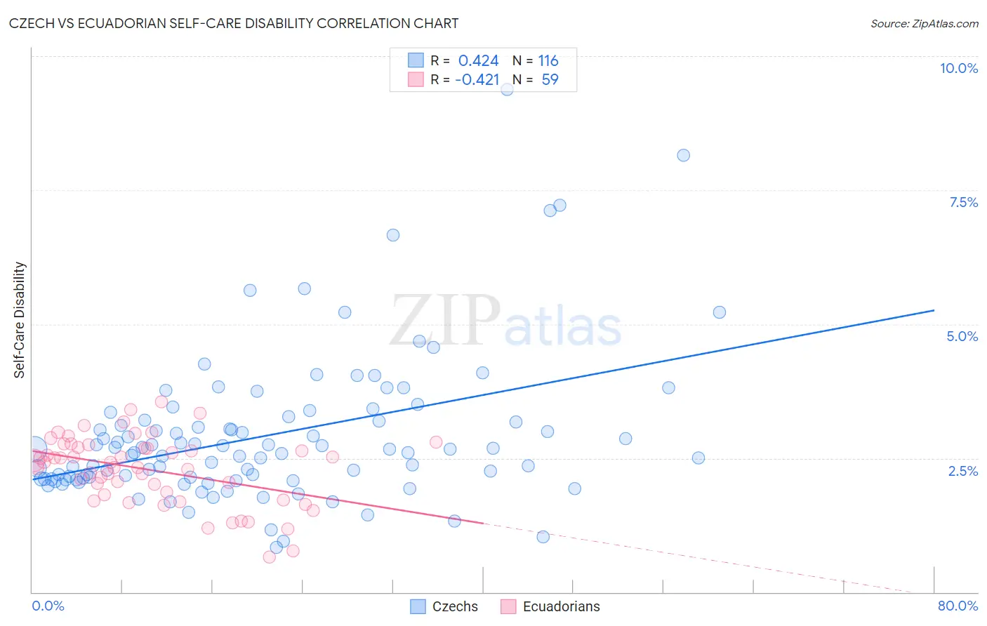 Czech vs Ecuadorian Self-Care Disability