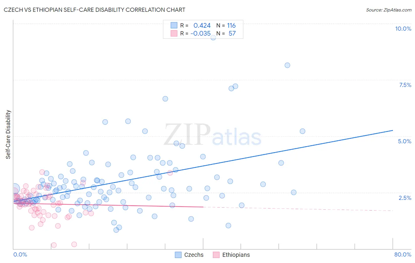 Czech vs Ethiopian Self-Care Disability
