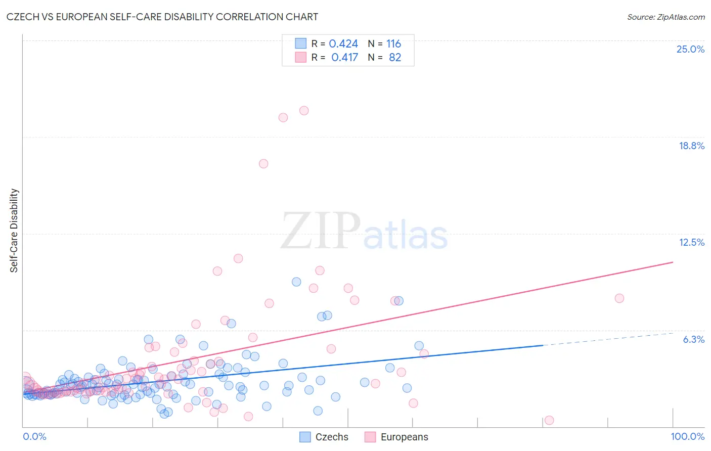 Czech vs European Self-Care Disability