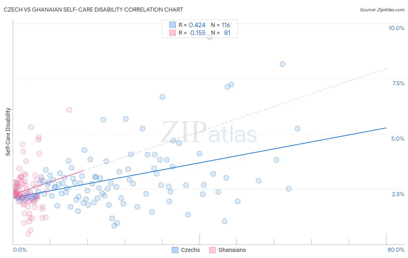 Czech vs Ghanaian Self-Care Disability