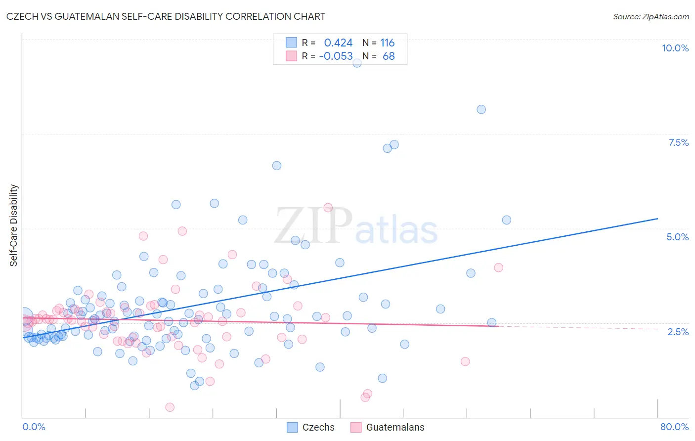 Czech vs Guatemalan Self-Care Disability