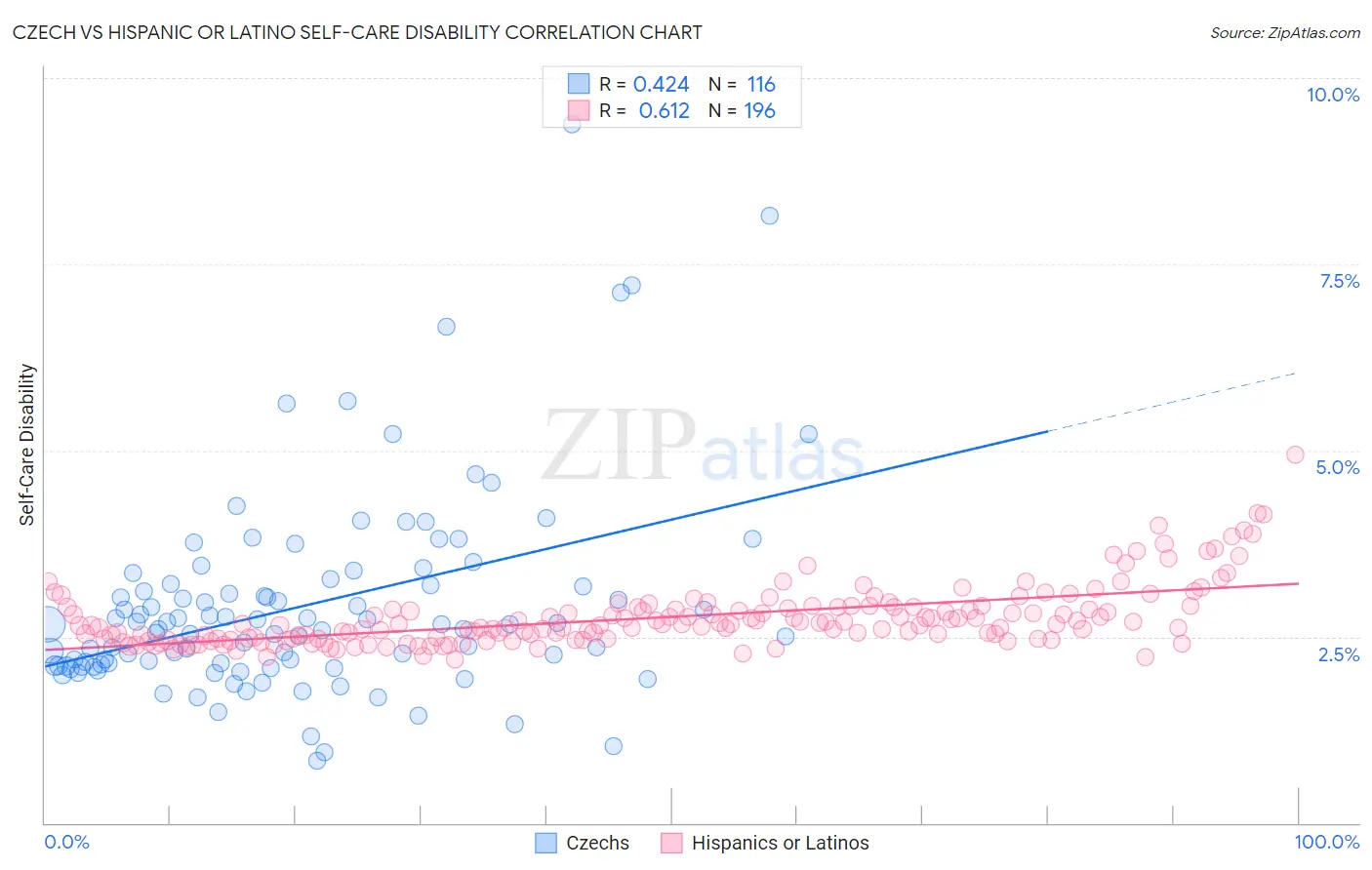 Czech vs Hispanic or Latino Self-Care Disability