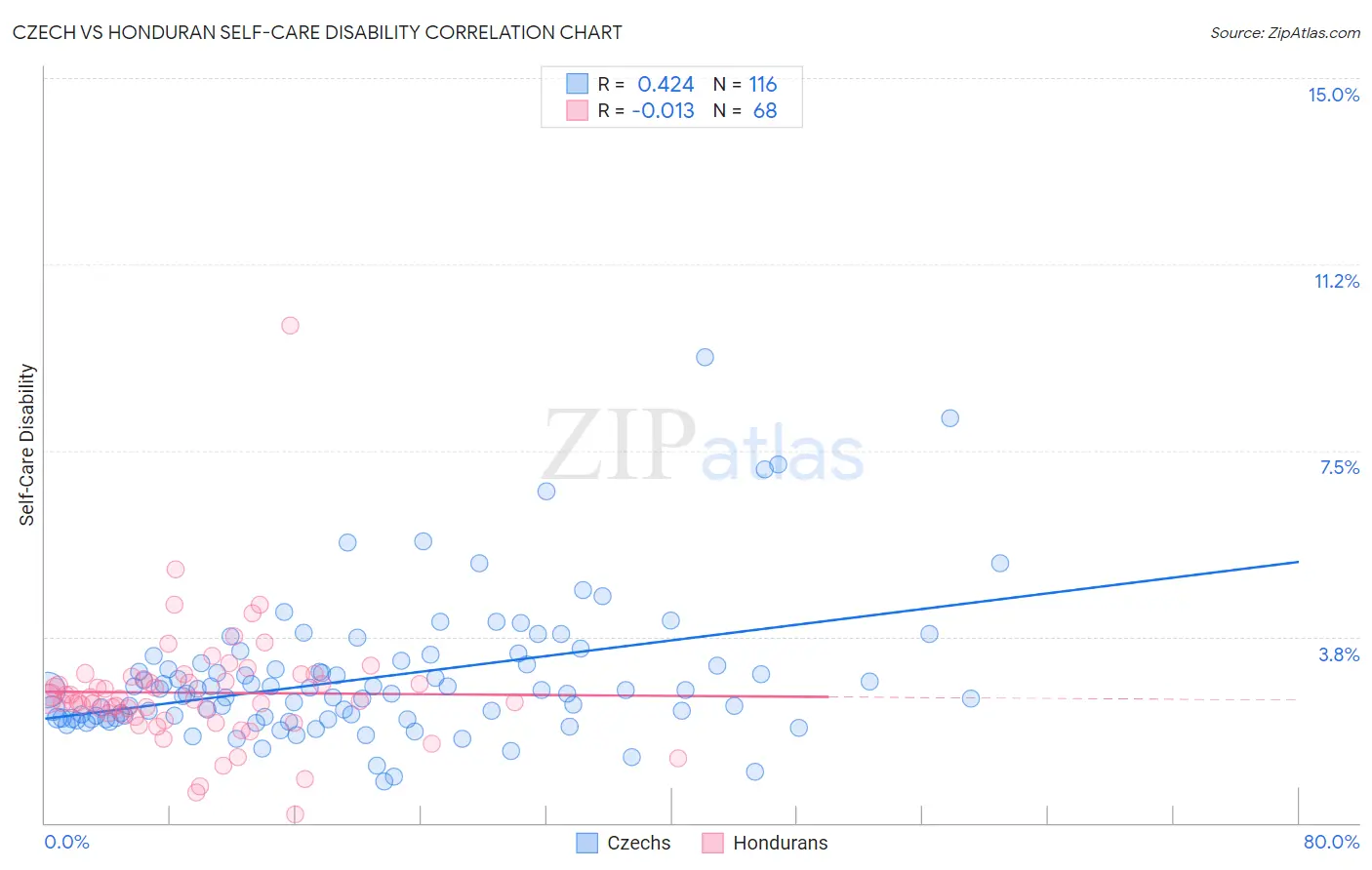 Czech vs Honduran Self-Care Disability