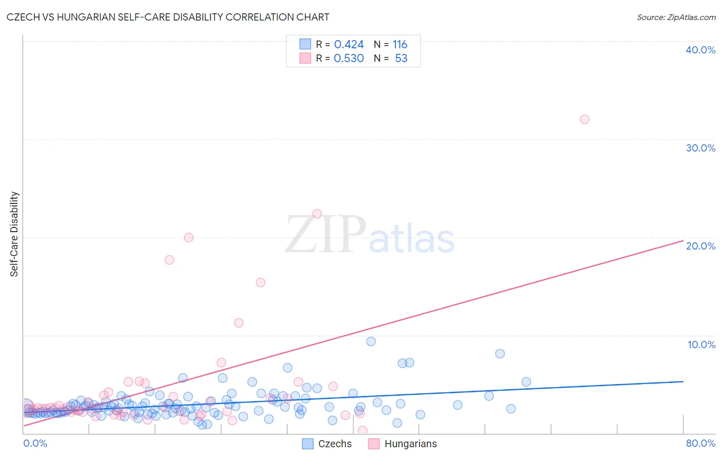 Czech vs Hungarian Self-Care Disability
