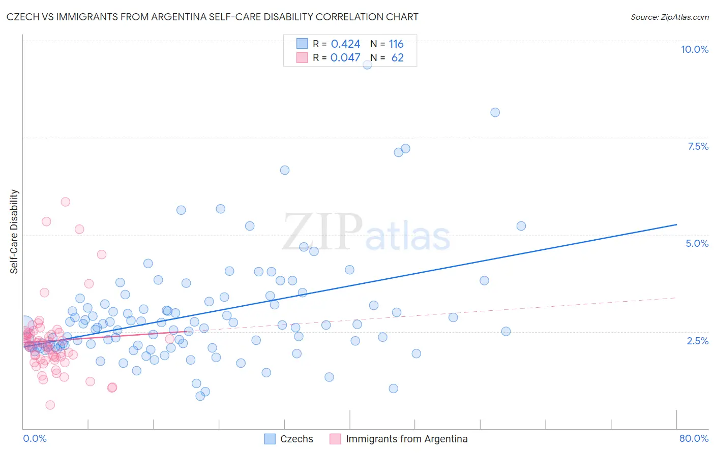 Czech vs Immigrants from Argentina Self-Care Disability