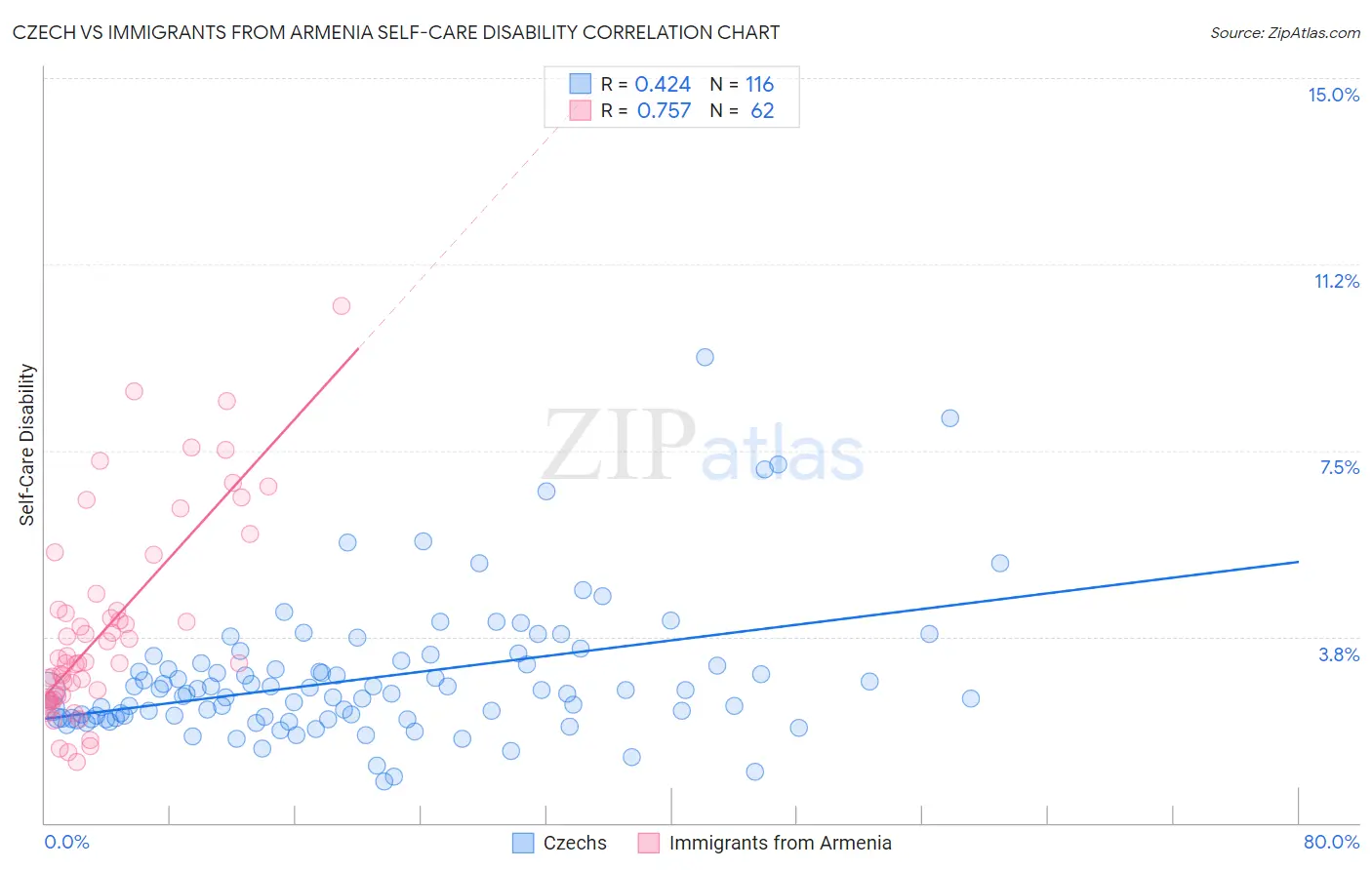 Czech vs Immigrants from Armenia Self-Care Disability