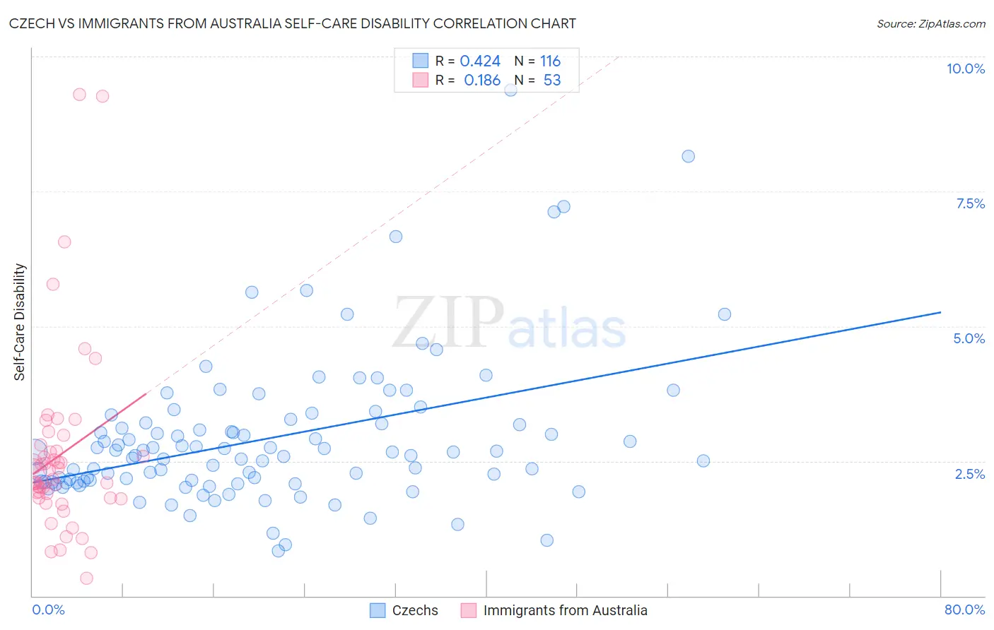 Czech vs Immigrants from Australia Self-Care Disability