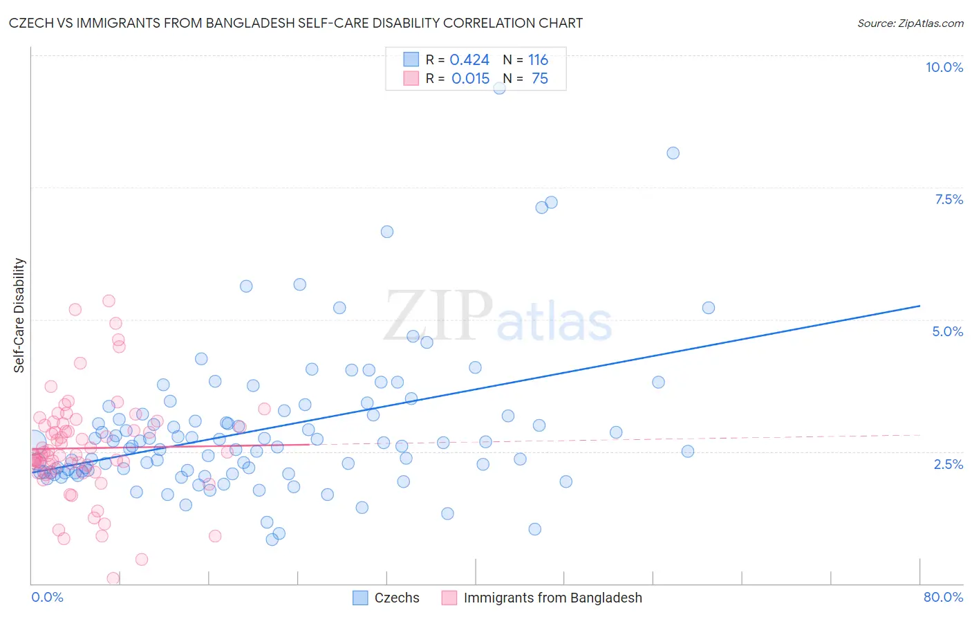 Czech vs Immigrants from Bangladesh Self-Care Disability