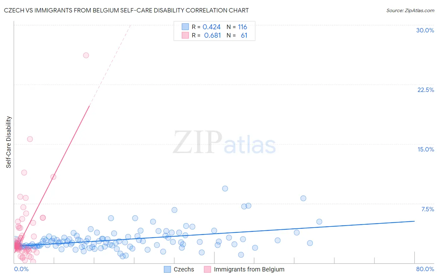 Czech vs Immigrants from Belgium Self-Care Disability