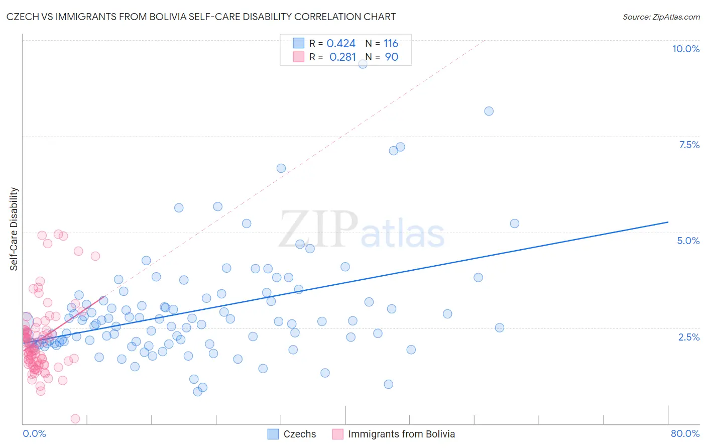 Czech vs Immigrants from Bolivia Self-Care Disability