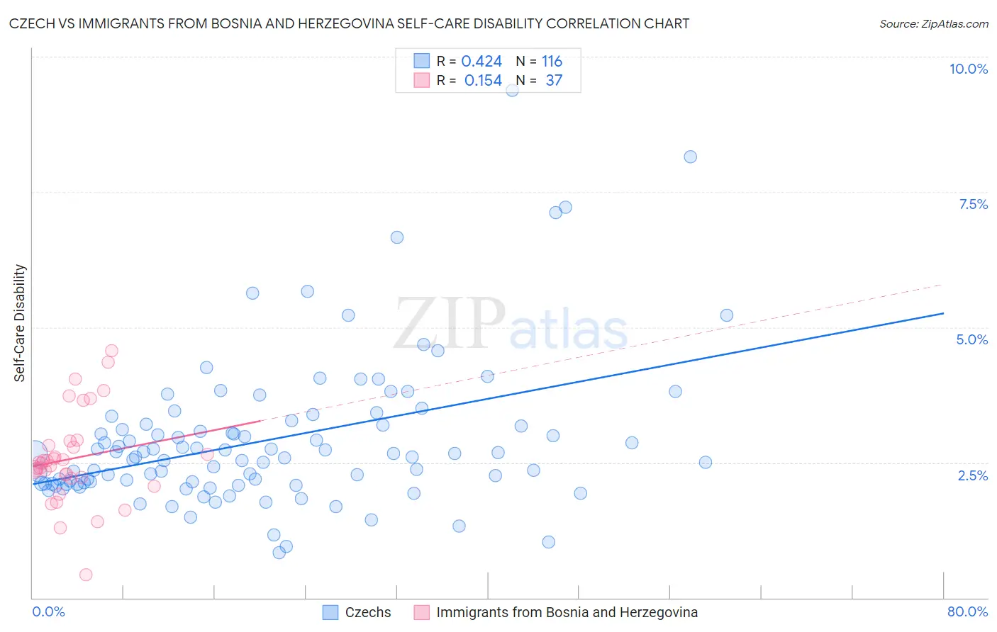 Czech vs Immigrants from Bosnia and Herzegovina Self-Care Disability