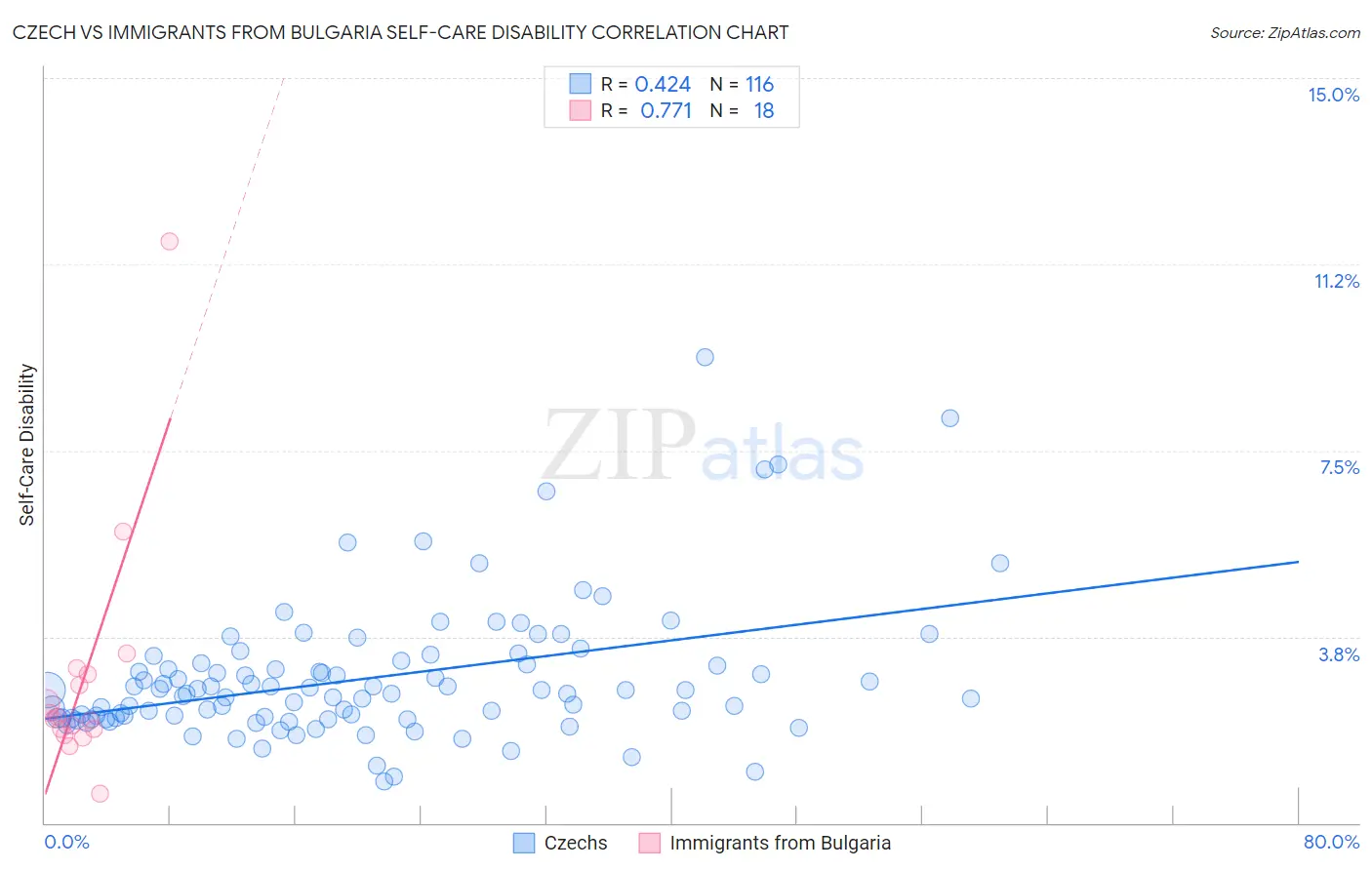 Czech vs Immigrants from Bulgaria Self-Care Disability