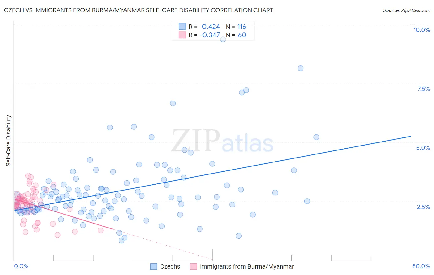 Czech vs Immigrants from Burma/Myanmar Self-Care Disability