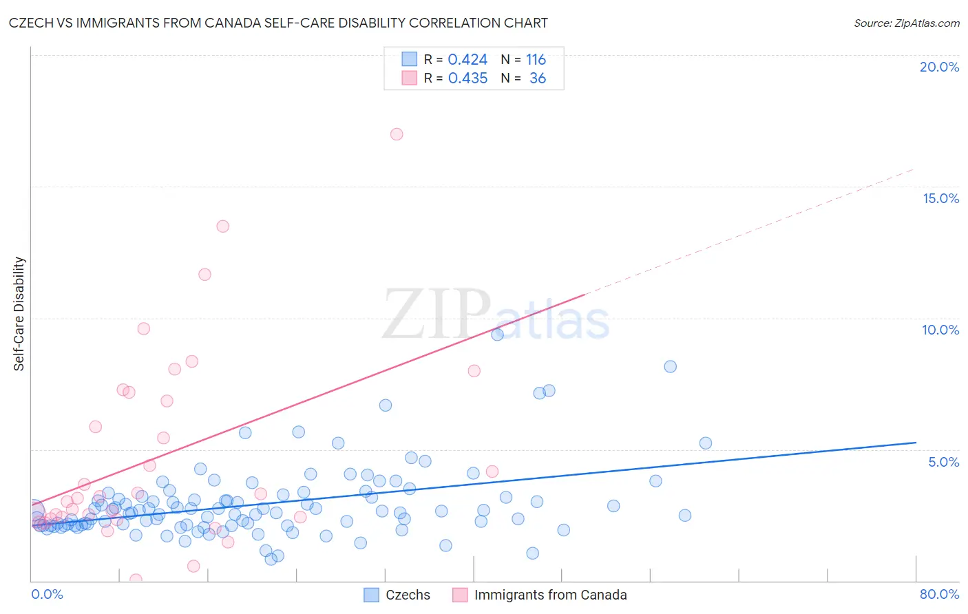 Czech vs Immigrants from Canada Self-Care Disability