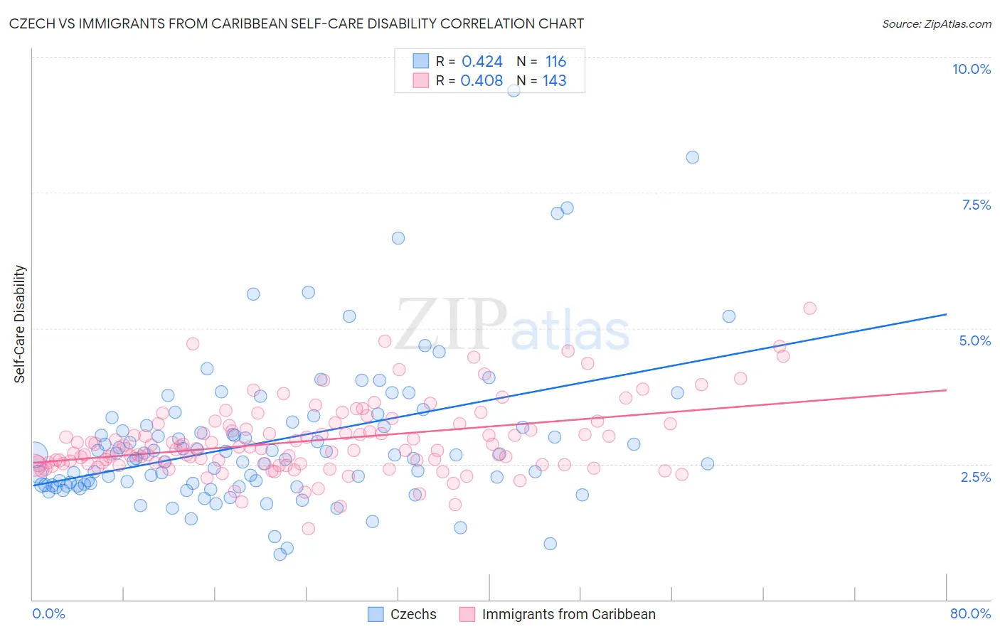 Czech vs Immigrants from Caribbean Self-Care Disability