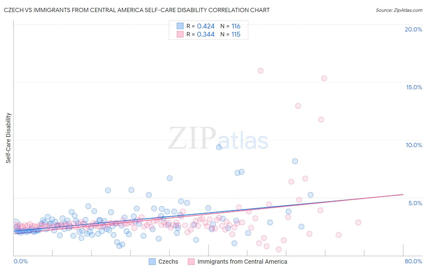 Czech vs Immigrants from Central America Self-Care Disability