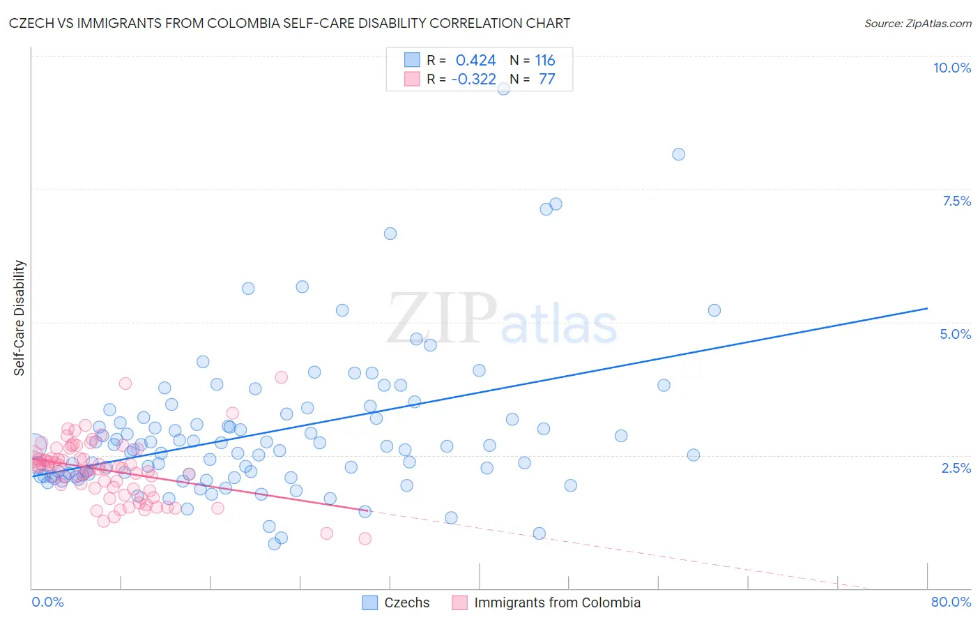 Czech vs Immigrants from Colombia Self-Care Disability