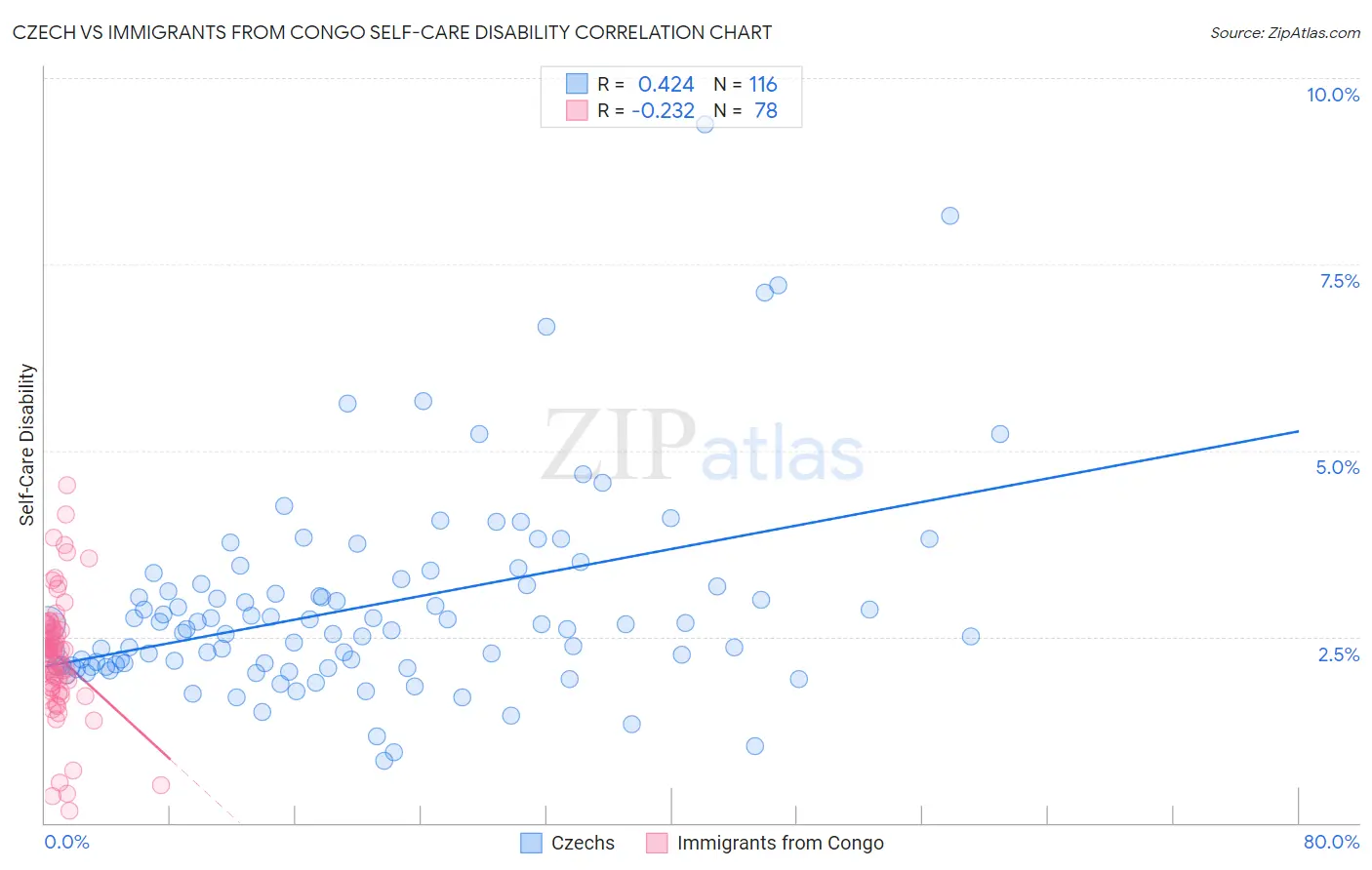 Czech vs Immigrants from Congo Self-Care Disability