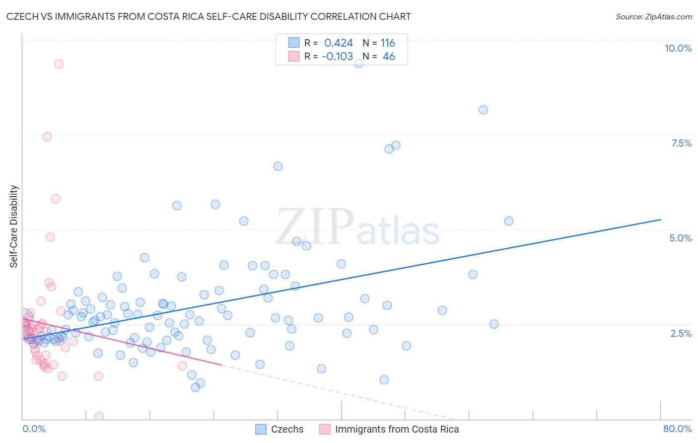 Czech vs Immigrants from Costa Rica Self-Care Disability