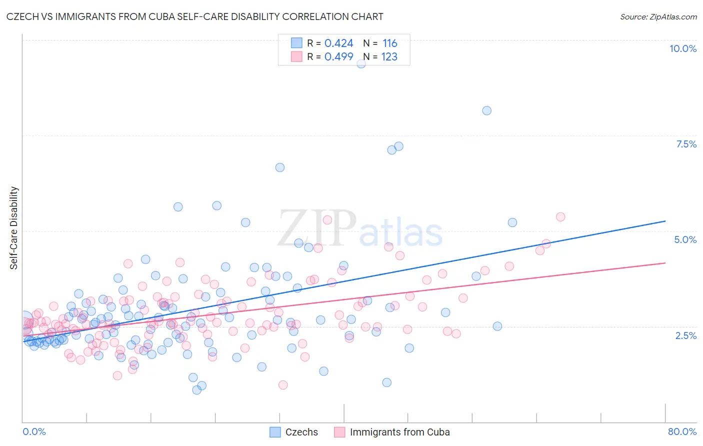 Czech vs Immigrants from Cuba Self-Care Disability