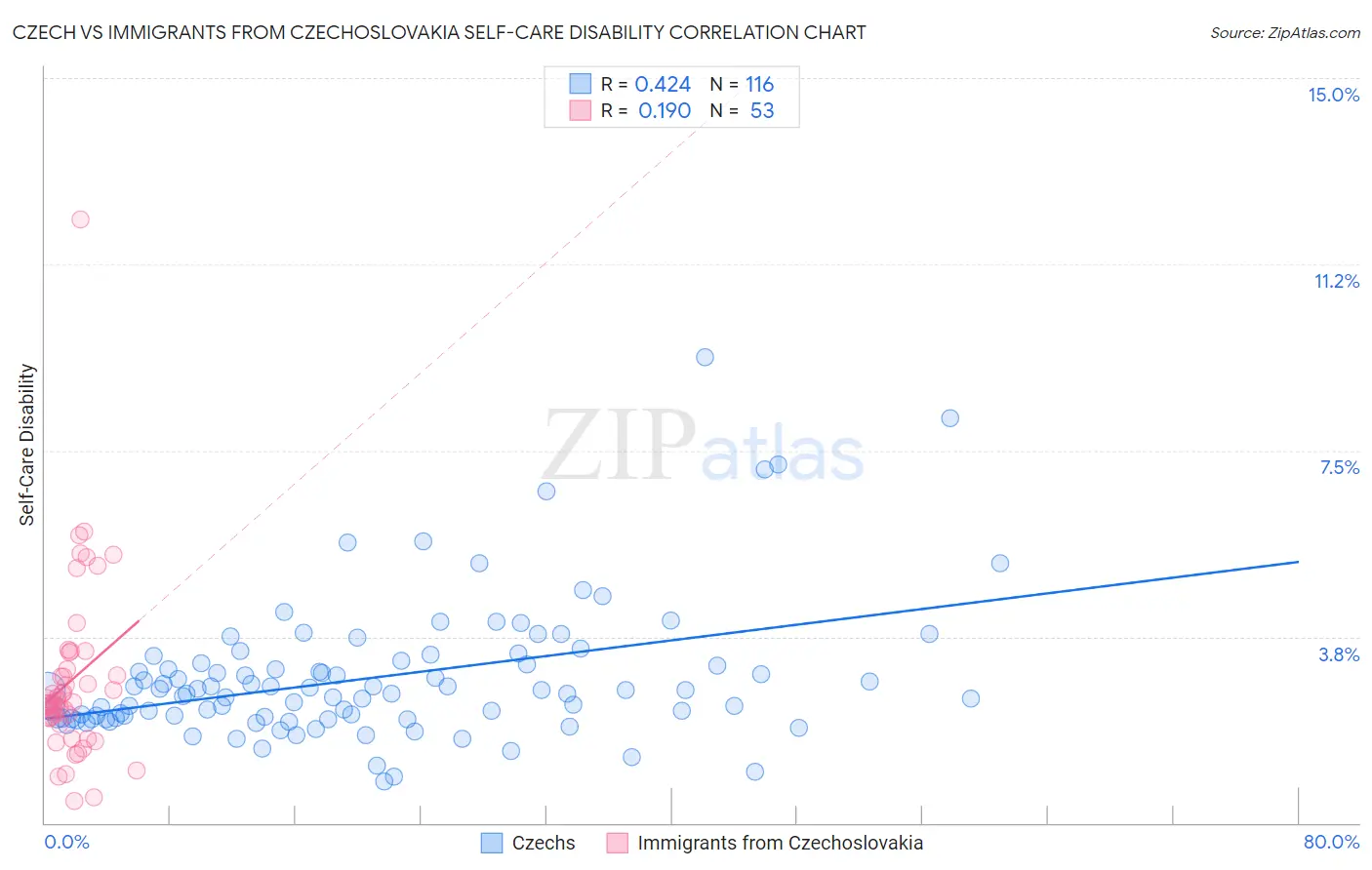 Czech vs Immigrants from Czechoslovakia Self-Care Disability