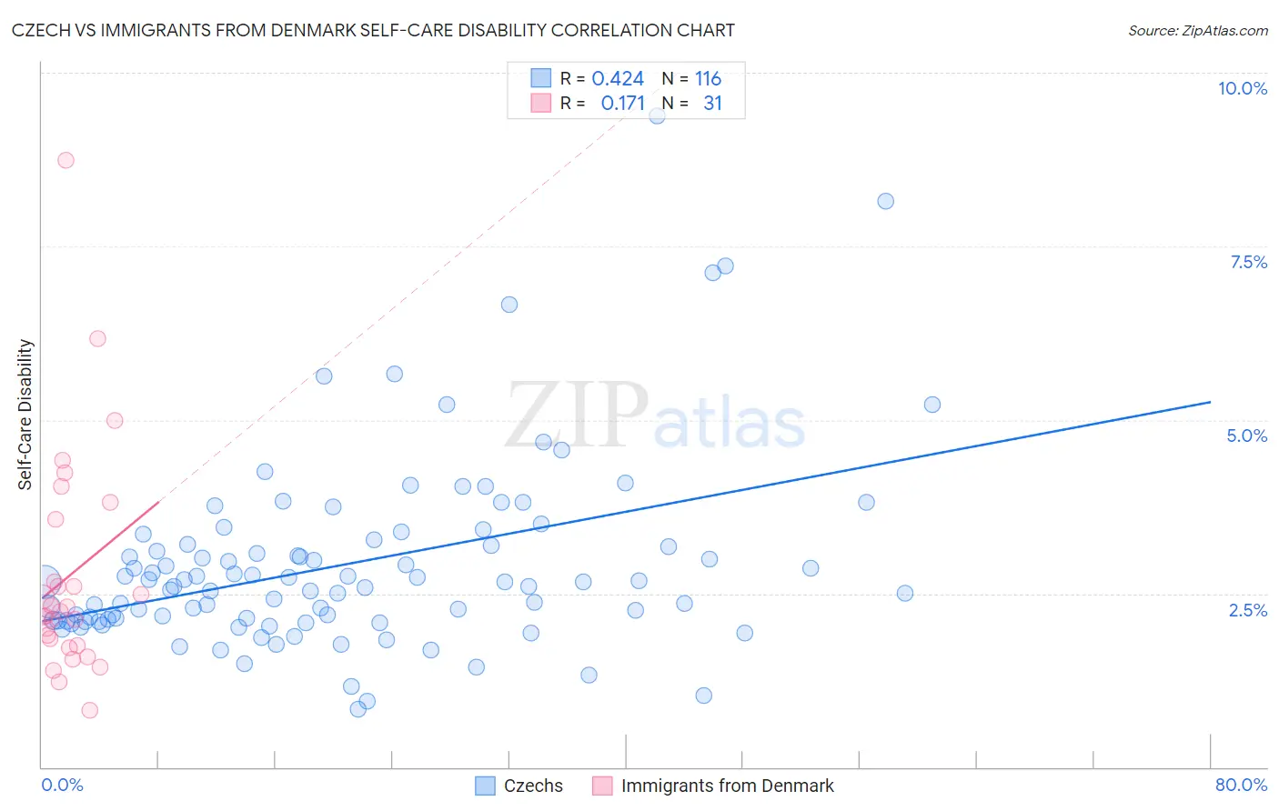 Czech vs Immigrants from Denmark Self-Care Disability