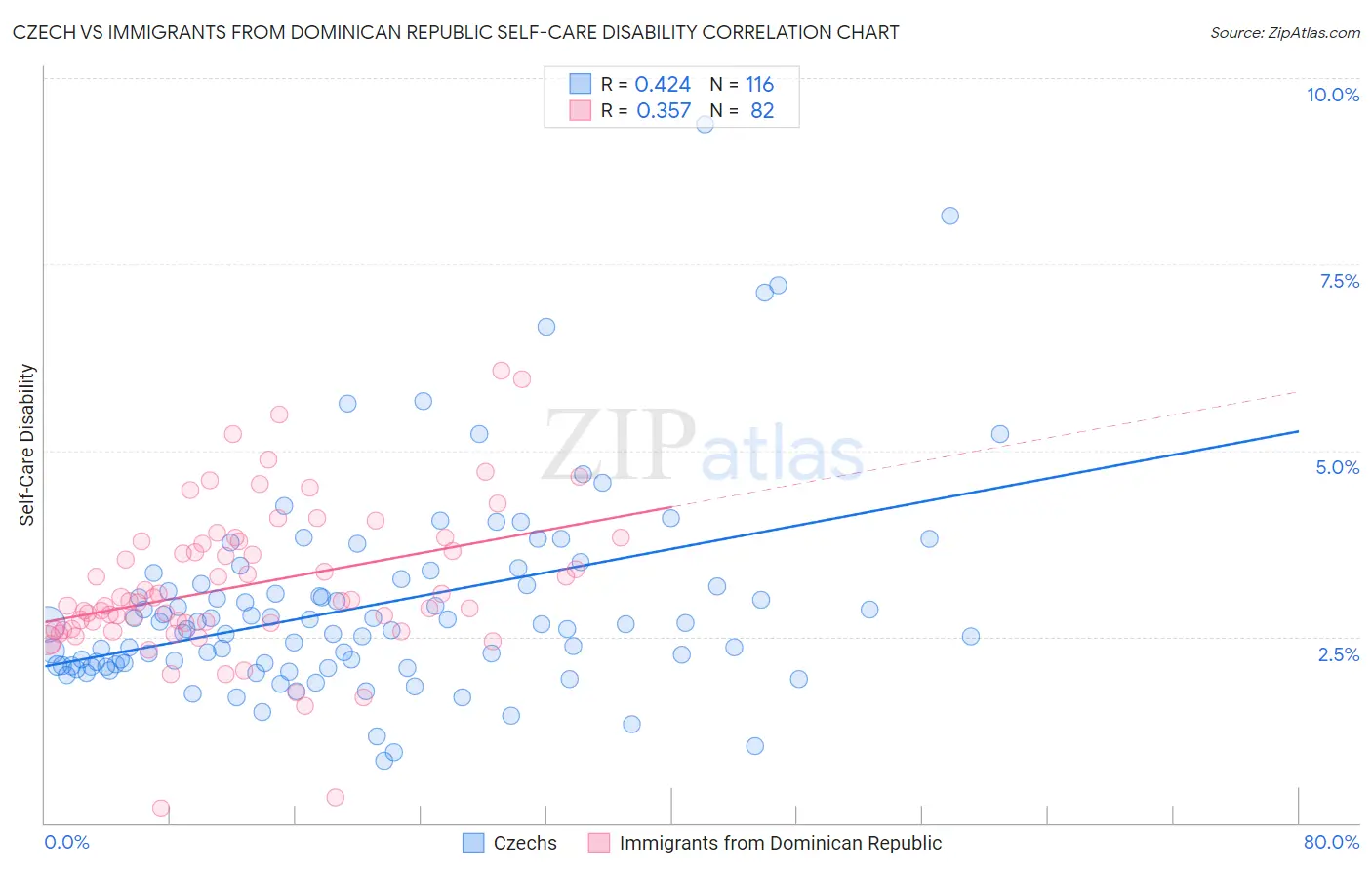 Czech vs Immigrants from Dominican Republic Self-Care Disability