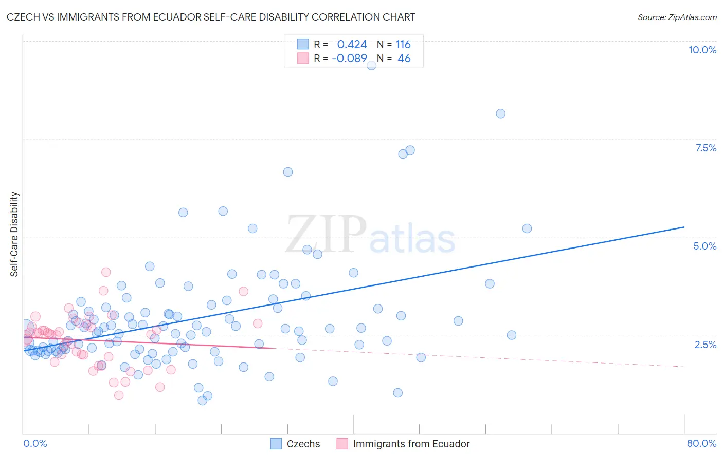 Czech vs Immigrants from Ecuador Self-Care Disability