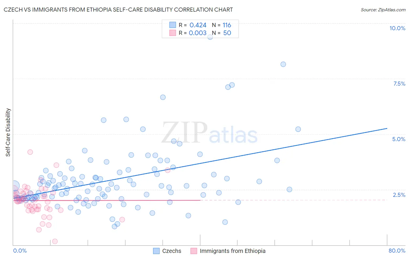 Czech vs Immigrants from Ethiopia Self-Care Disability