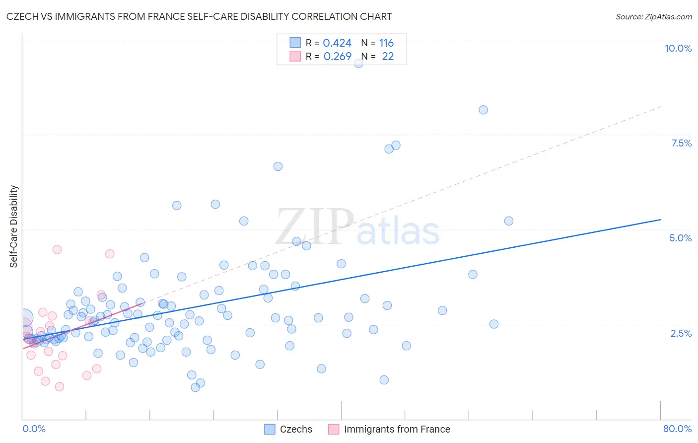 Czech vs Immigrants from France Self-Care Disability