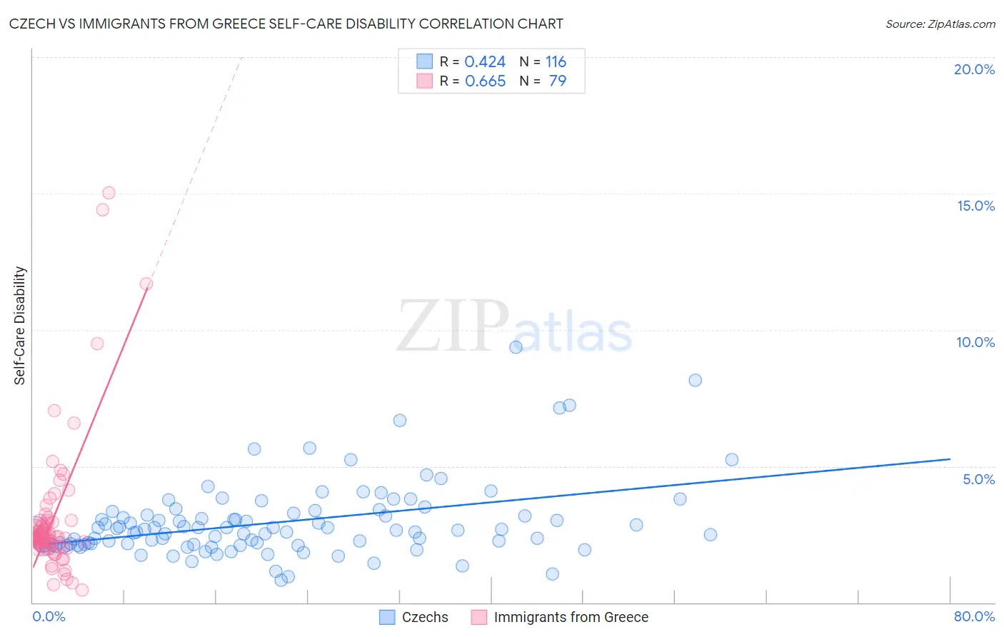 Czech vs Immigrants from Greece Self-Care Disability