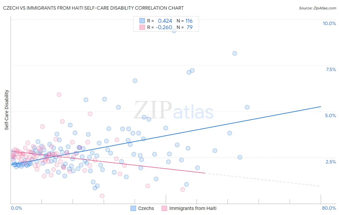 Czech vs Immigrants from Haiti Self-Care Disability