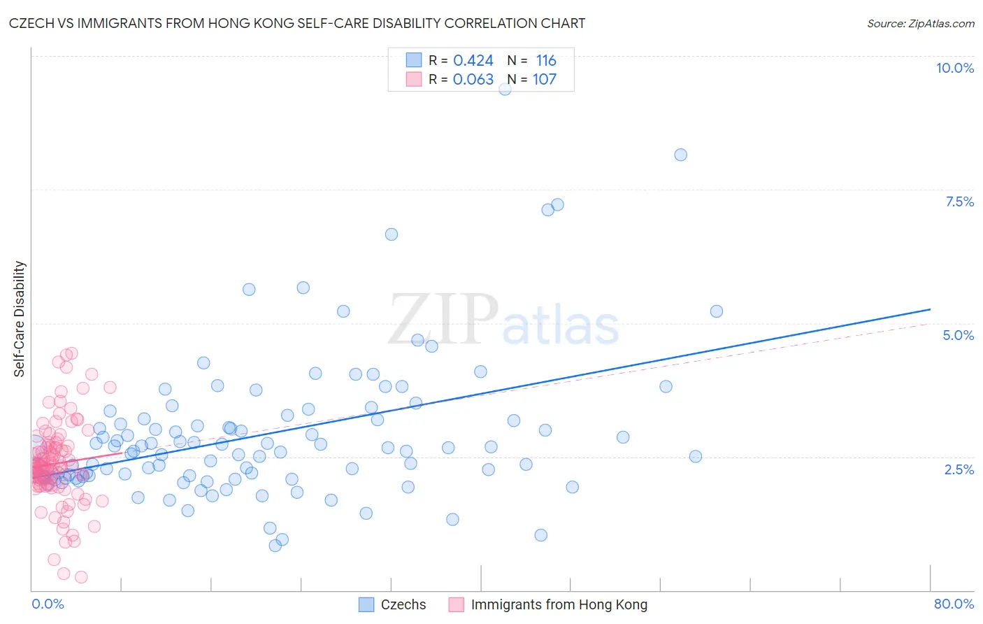 Czech vs Immigrants from Hong Kong Self-Care Disability
