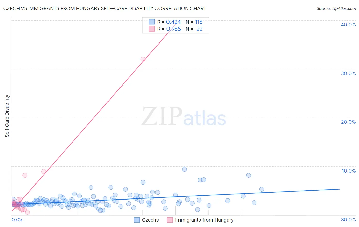 Czech vs Immigrants from Hungary Self-Care Disability