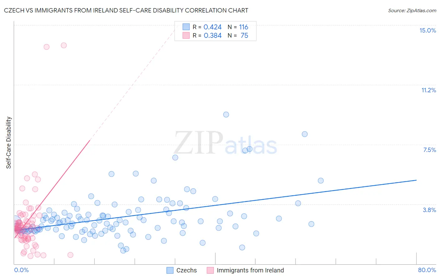 Czech vs Immigrants from Ireland Self-Care Disability