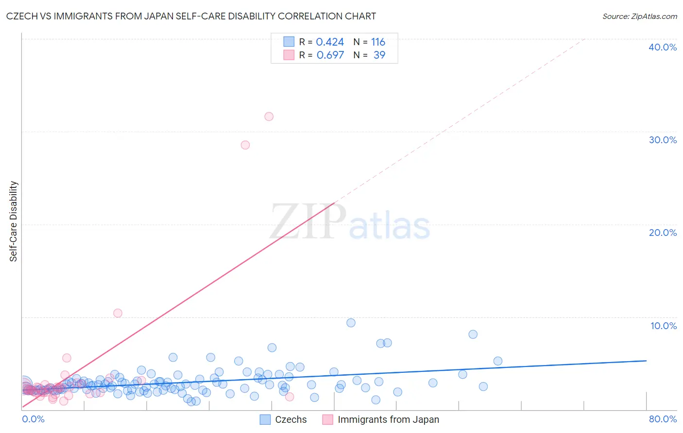 Czech vs Immigrants from Japan Self-Care Disability