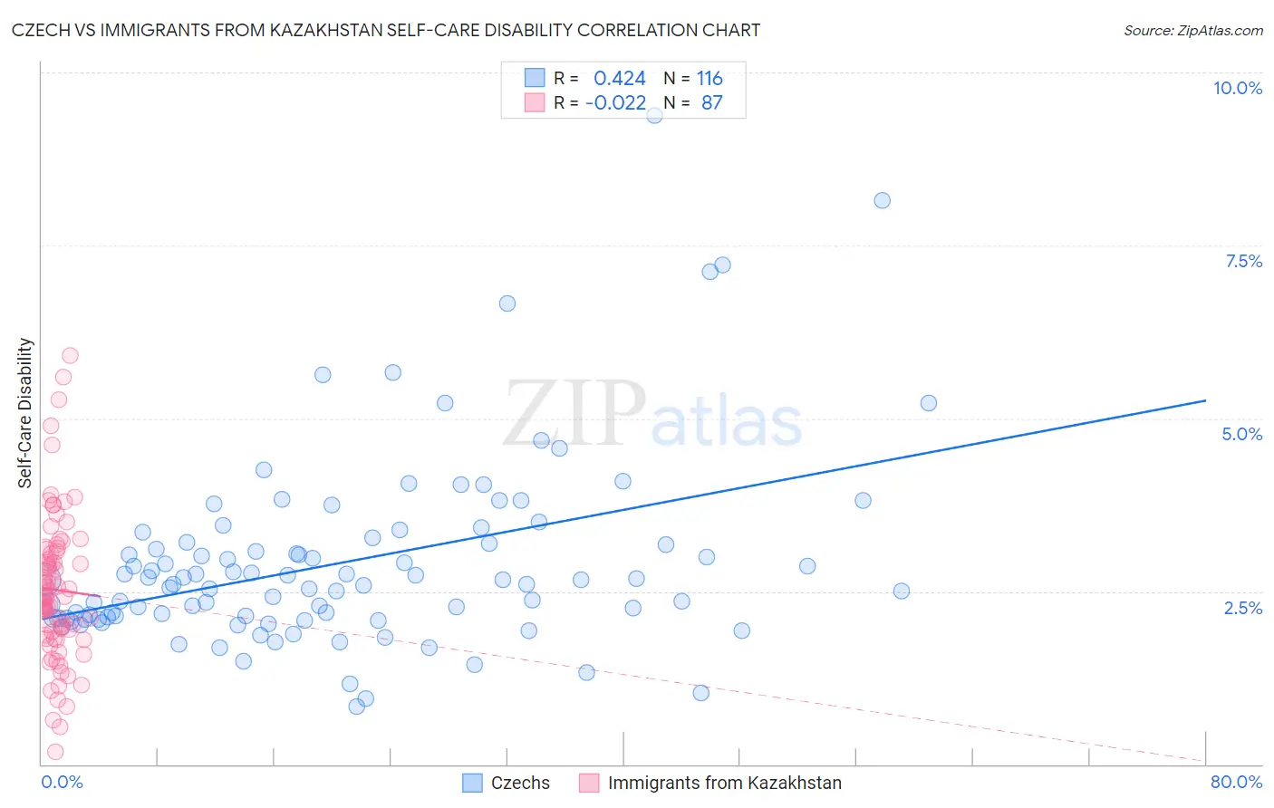 Czech vs Immigrants from Kazakhstan Self-Care Disability