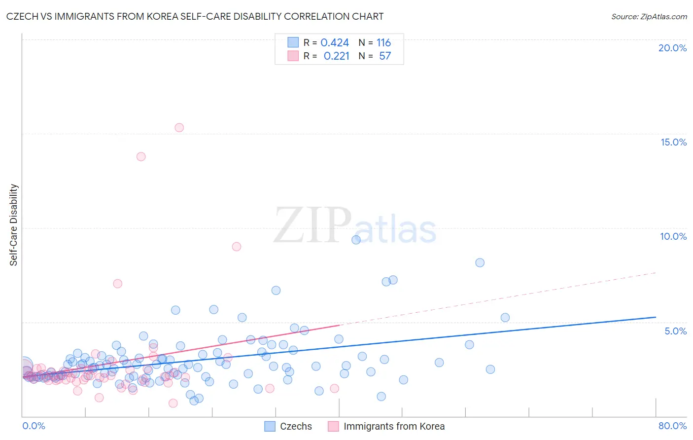 Czech vs Immigrants from Korea Self-Care Disability