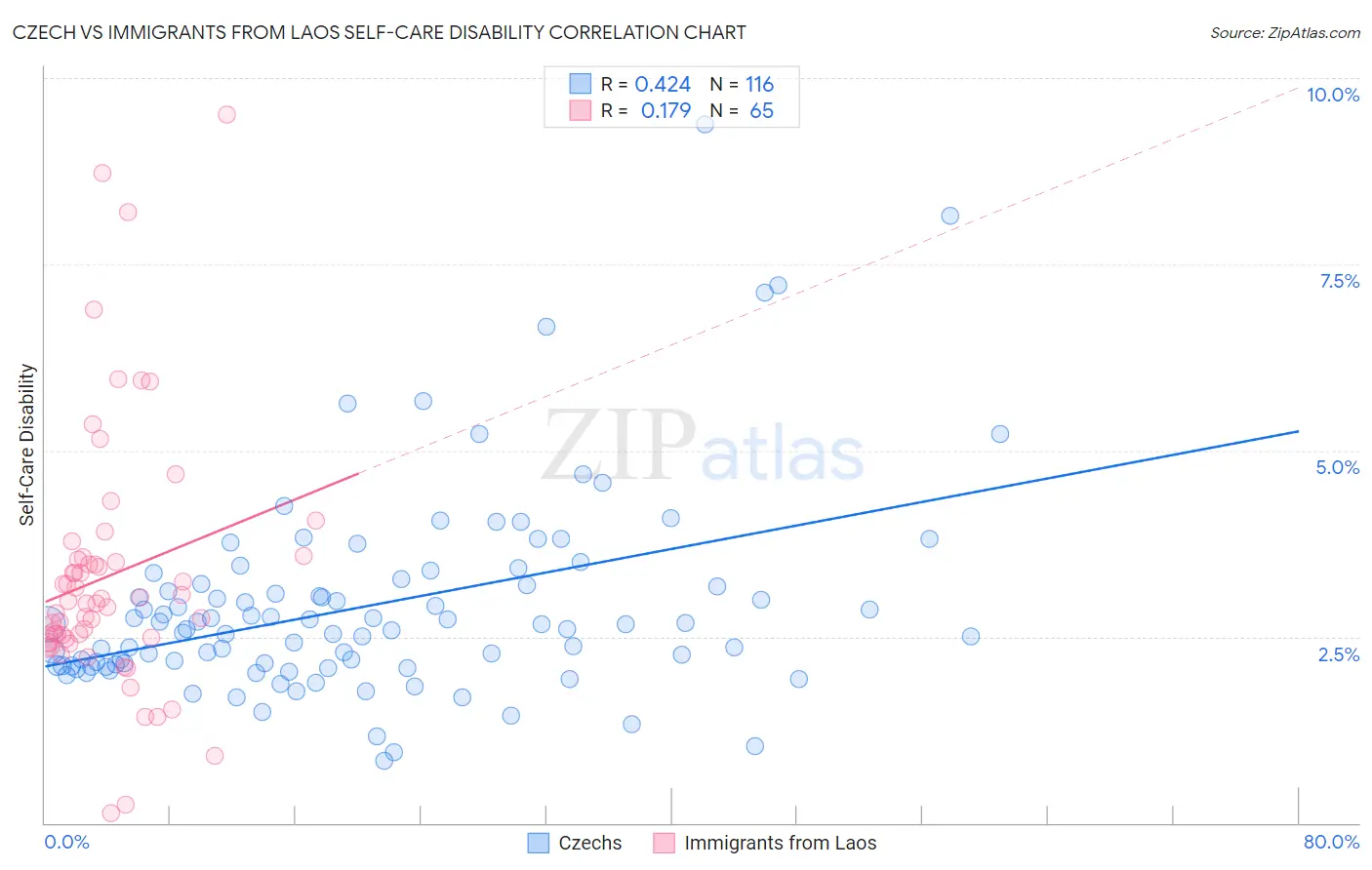 Czech vs Immigrants from Laos Self-Care Disability