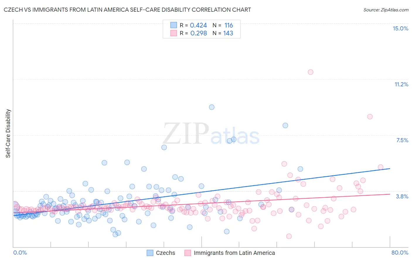 Czech vs Immigrants from Latin America Self-Care Disability