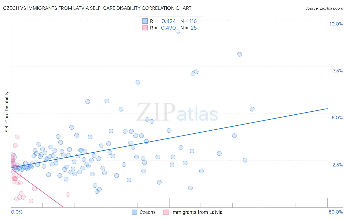 Czech vs Immigrants from Latvia Self-Care Disability