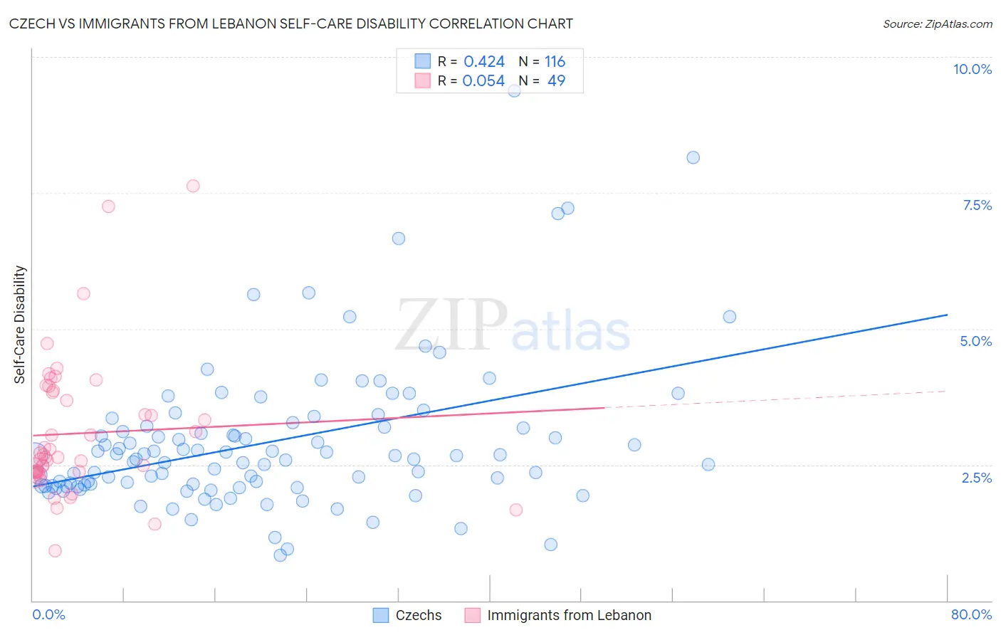 Czech vs Immigrants from Lebanon Self-Care Disability