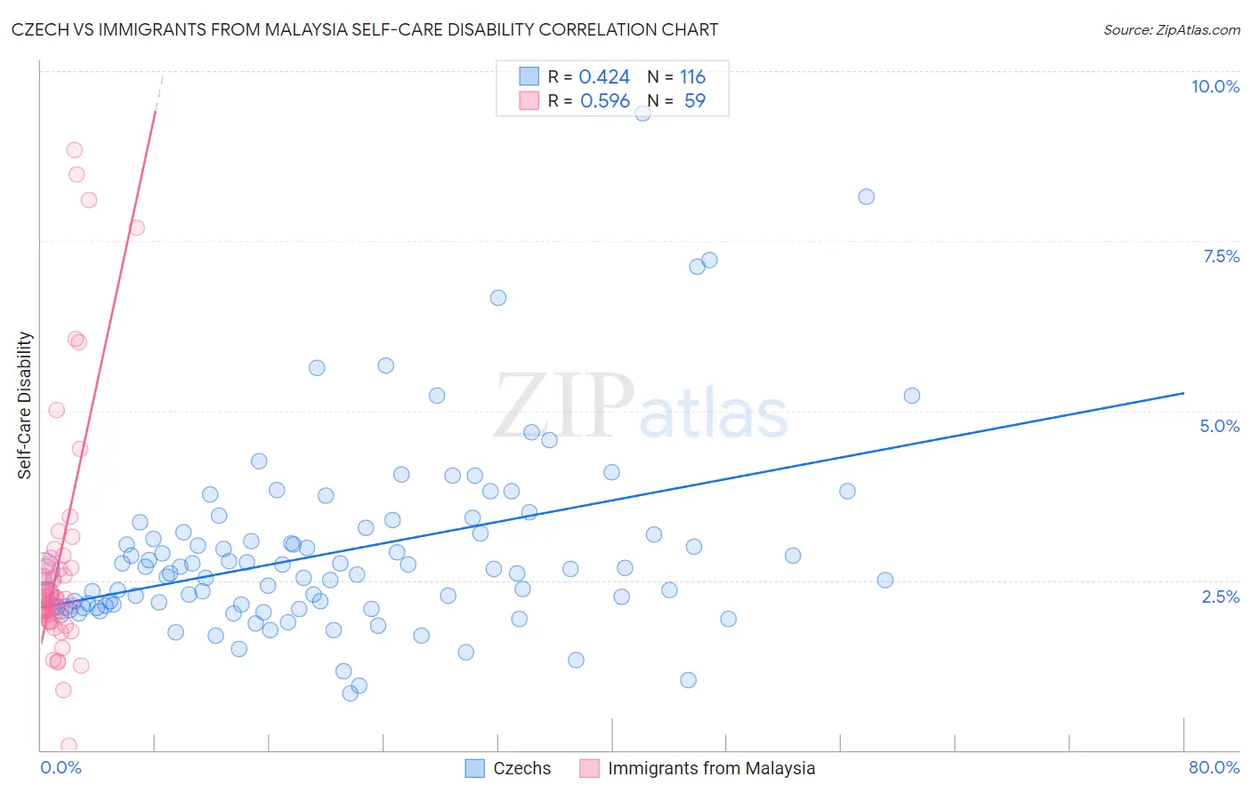 Czech vs Immigrants from Malaysia Self-Care Disability