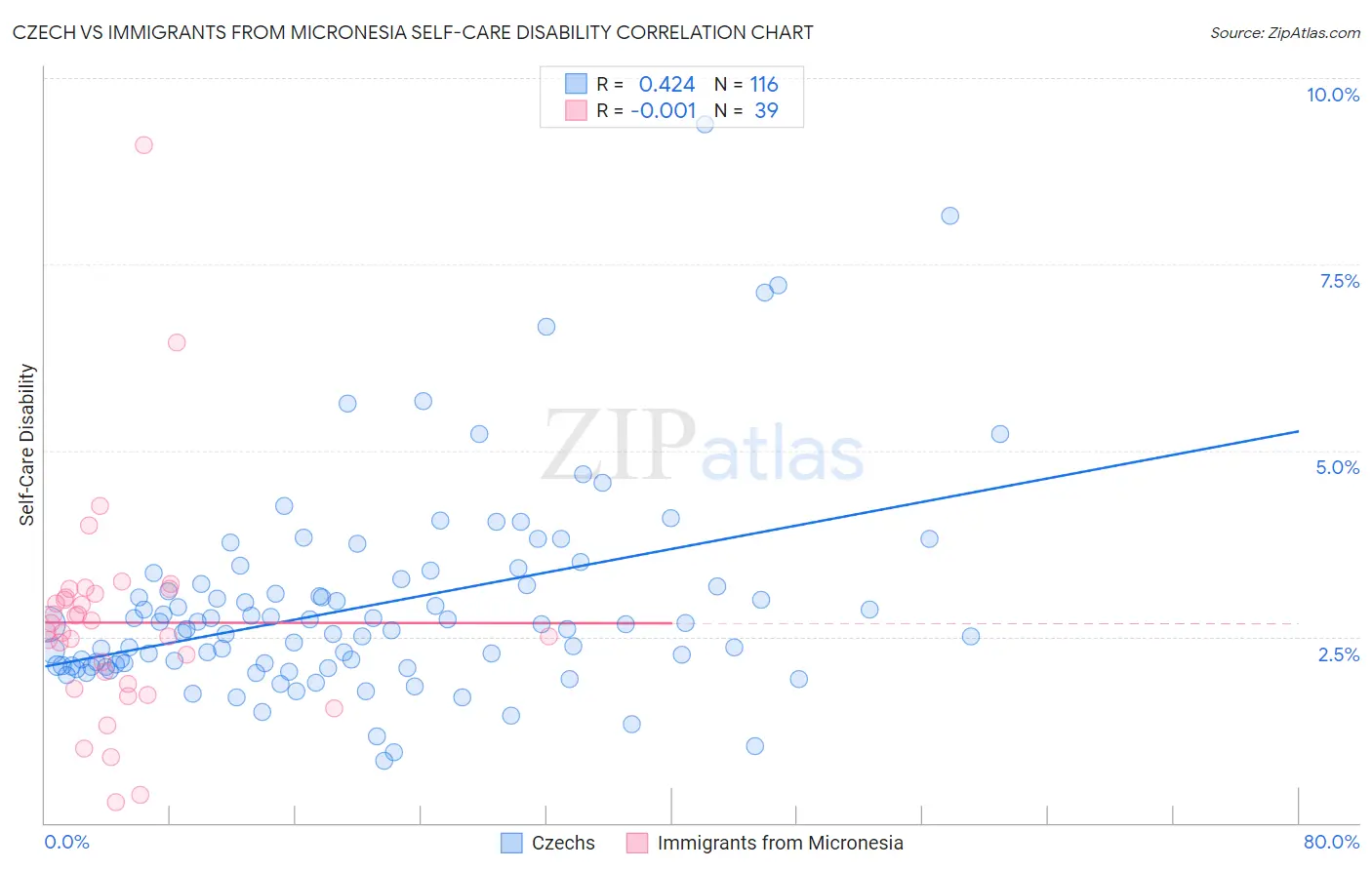 Czech vs Immigrants from Micronesia Self-Care Disability