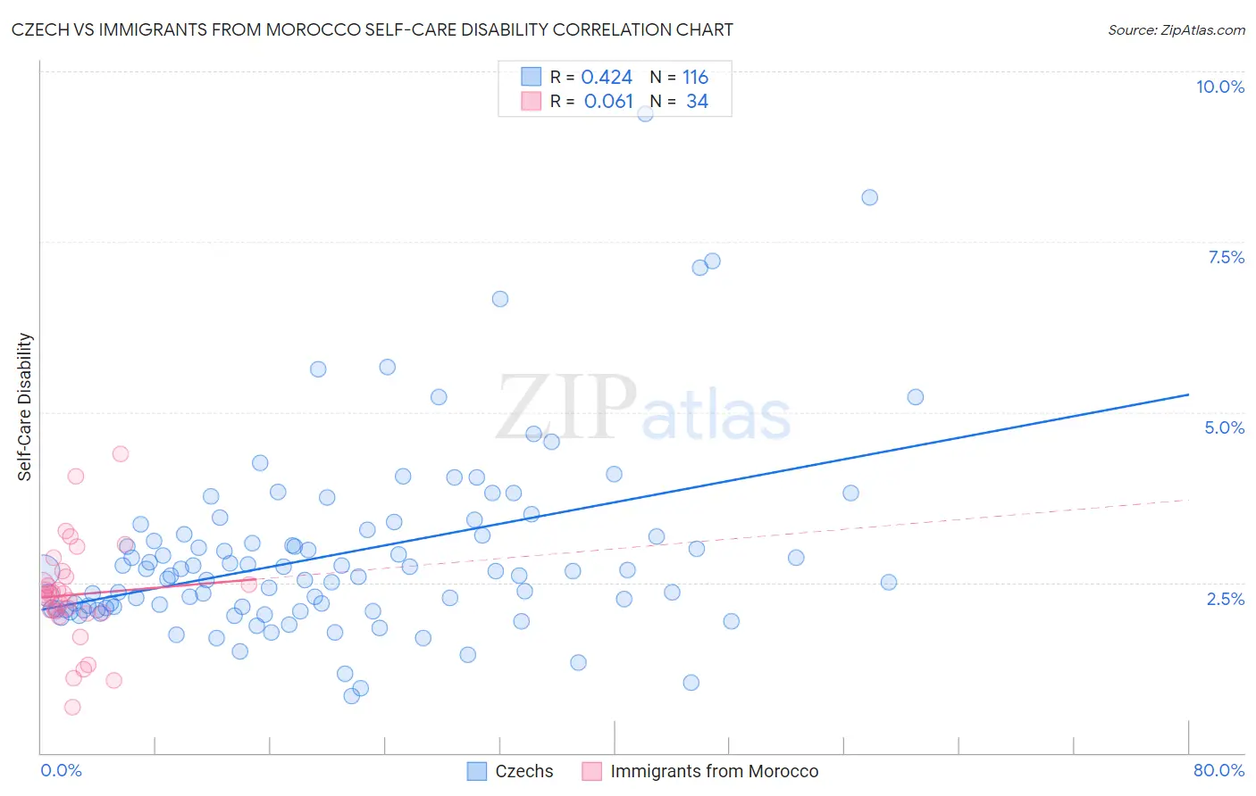 Czech vs Immigrants from Morocco Self-Care Disability