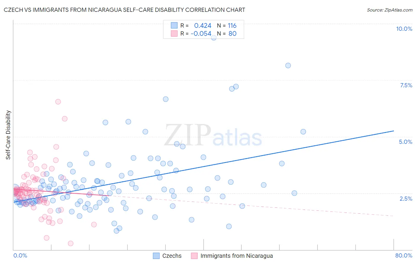 Czech vs Immigrants from Nicaragua Self-Care Disability