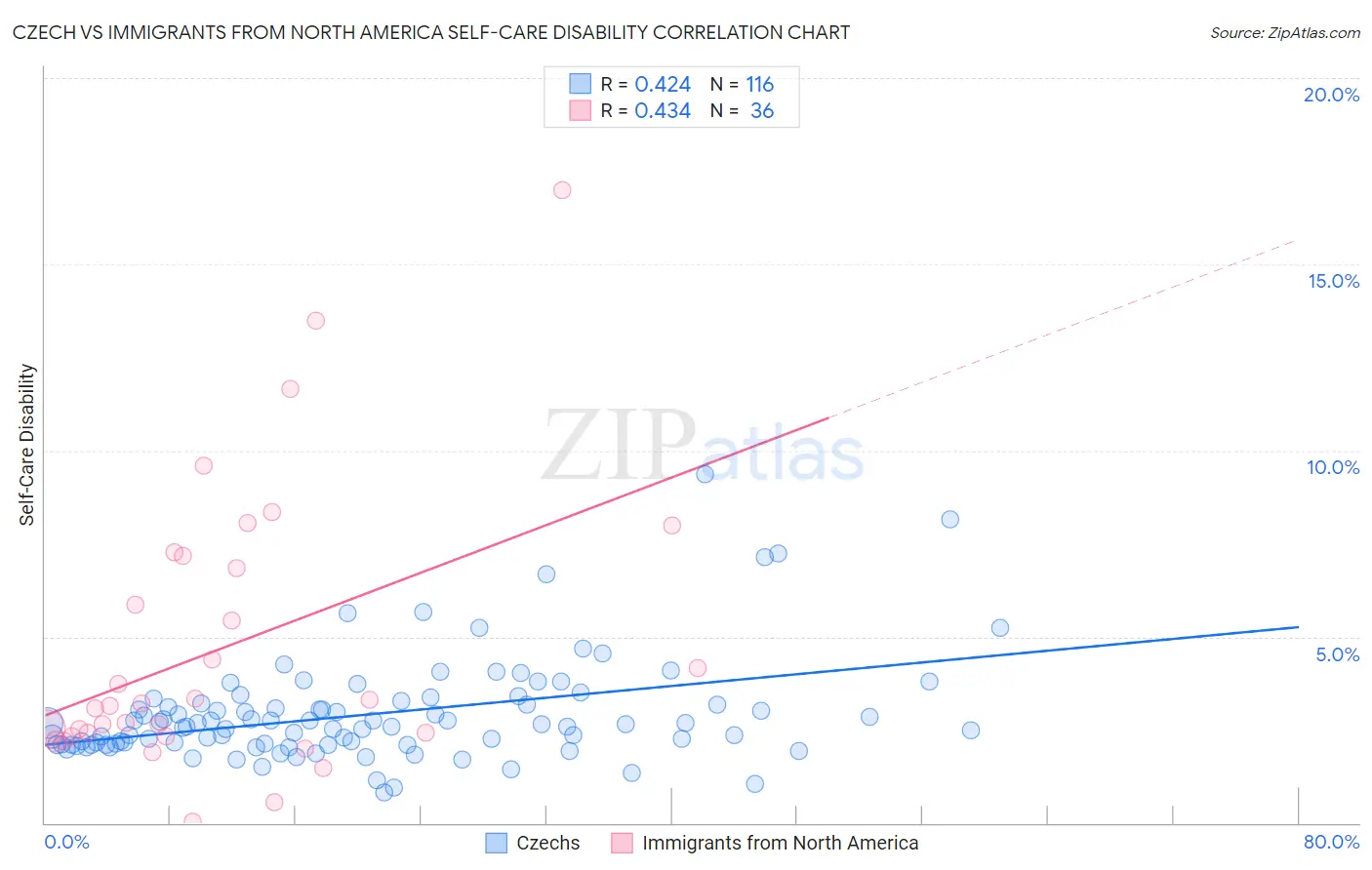 Czech vs Immigrants from North America Self-Care Disability