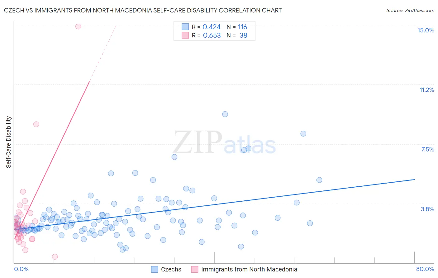 Czech vs Immigrants from North Macedonia Self-Care Disability