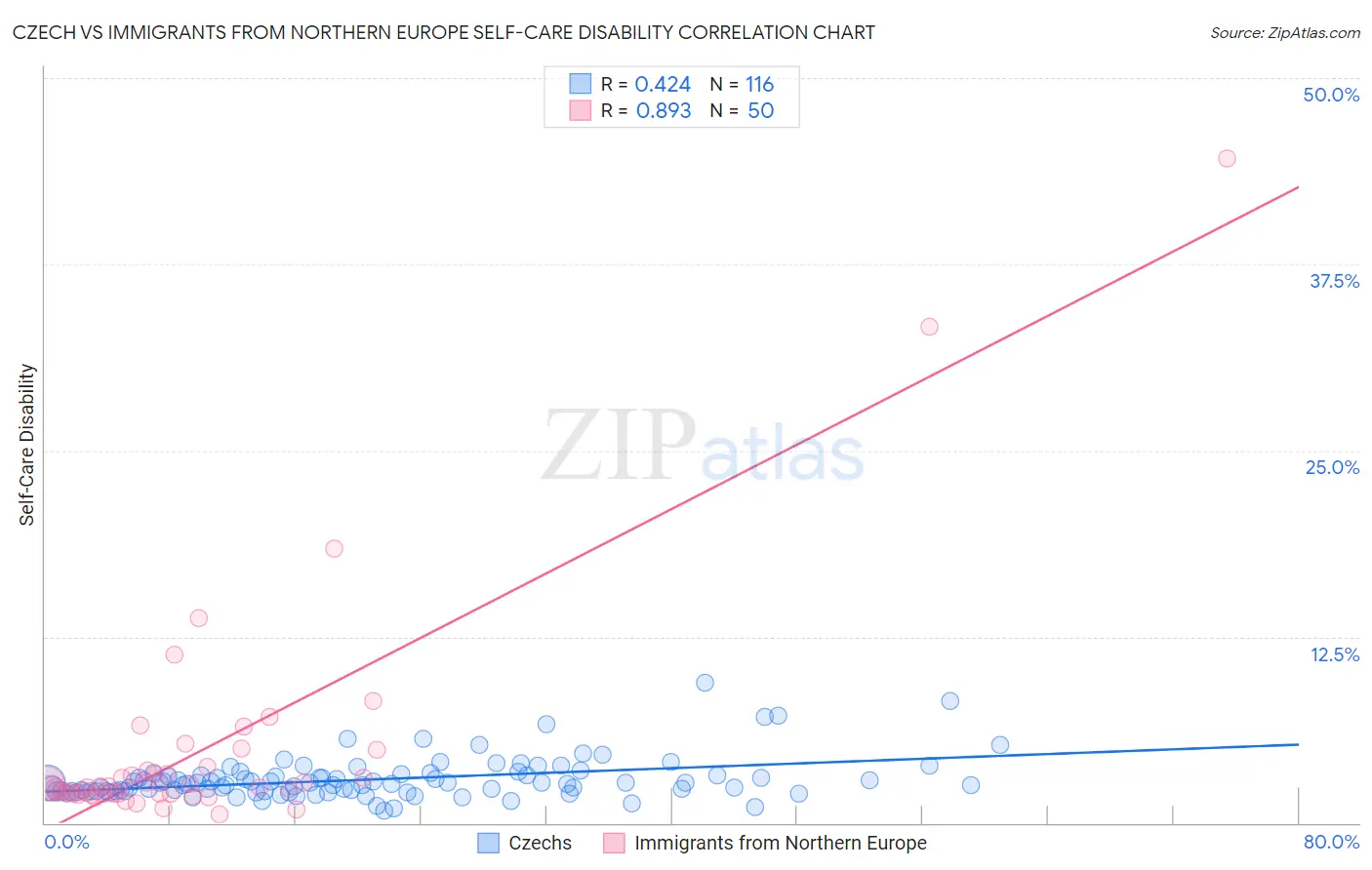 Czech vs Immigrants from Northern Europe Self-Care Disability